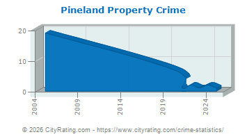 Pineland Property Crime