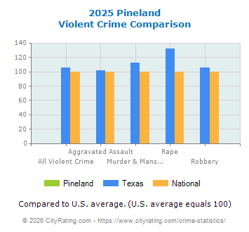 Pineland Violent Crime vs. State and National Comparison