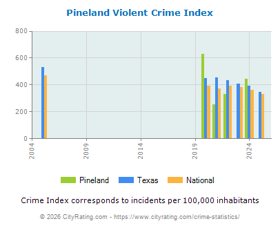 Pineland Violent Crime vs. State and National Per Capita