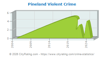 Pineland Violent Crime