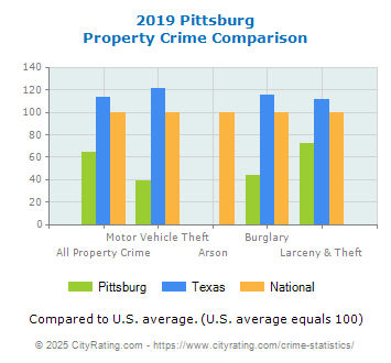 Pittsburg Property Crime vs. State and National Comparison