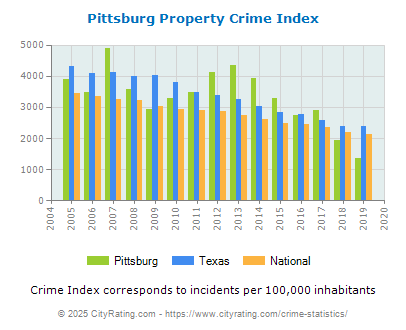 Pittsburg Property Crime vs. State and National Per Capita