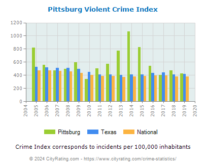 Pittsburg Violent Crime vs. State and National Per Capita