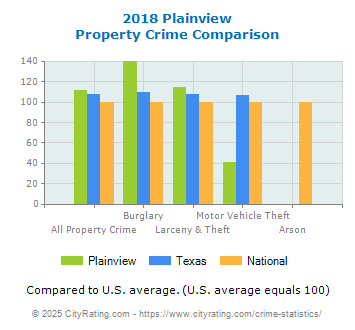 Plainview Property Crime vs. State and National Comparison