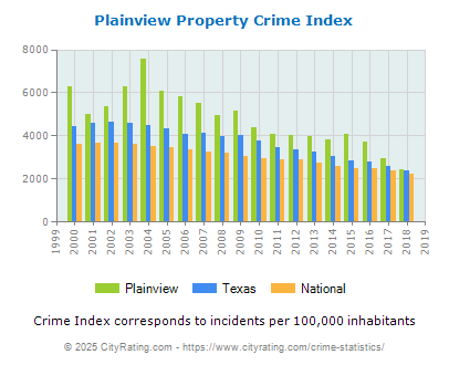 Plainview Property Crime vs. State and National Per Capita