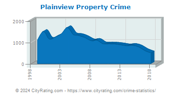 Plainview Property Crime