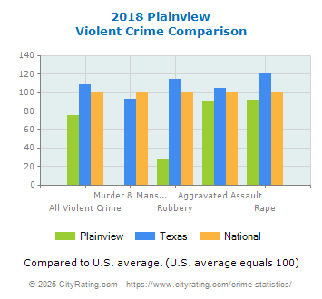 Plainview Violent Crime vs. State and National Comparison