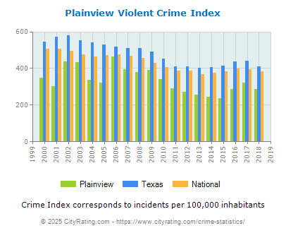 Plainview Violent Crime vs. State and National Per Capita