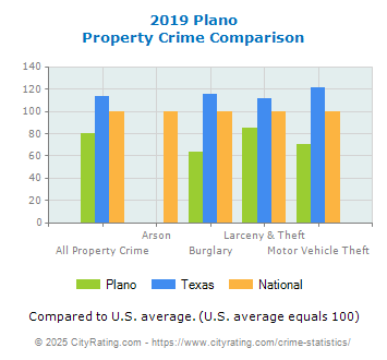 Plano Property Crime vs. State and National Comparison