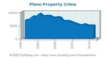 Plano Property Crime