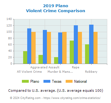 Plano Violent Crime vs. State and National Comparison