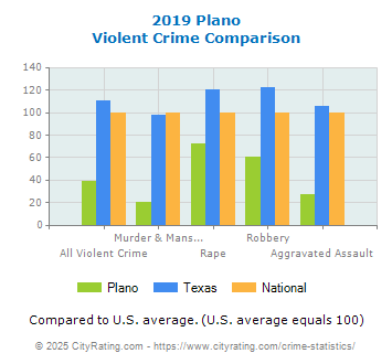 Plano Violent Crime vs. State and National Comparison