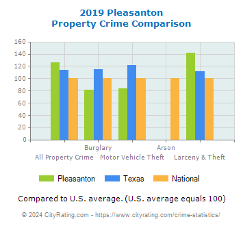Pleasanton Property Crime vs. State and National Comparison