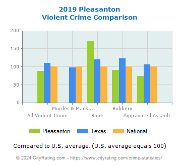Pleasanton Violent Crime vs. State and National Comparison