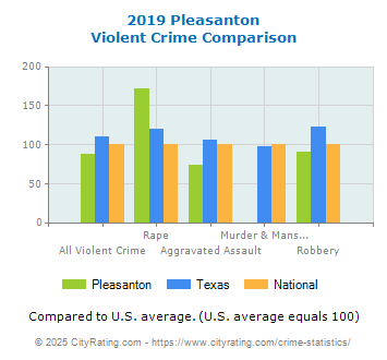 Pleasanton Violent Crime vs. State and National Comparison