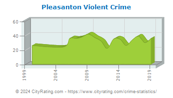 Pleasanton Violent Crime