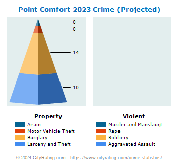 Point Comfort Crime 2023