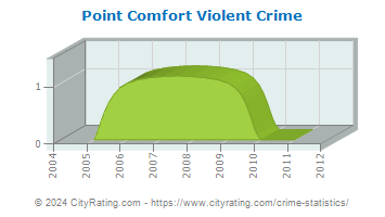 Point Comfort Violent Crime