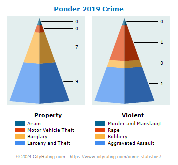 Ponder Crime 2019