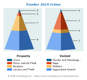 Ponder Crime 2019