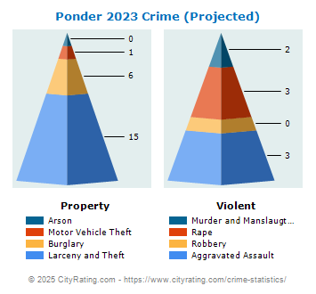 Ponder Crime 2023