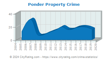 Ponder Property Crime