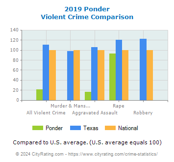 Ponder Violent Crime vs. State and National Comparison