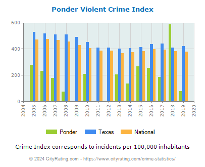 Ponder Violent Crime vs. State and National Per Capita