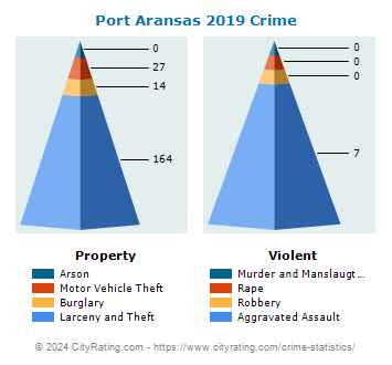 Port Aransas Crime 2019