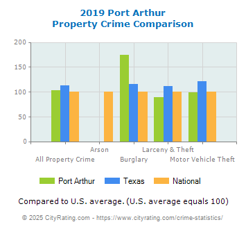 Port Arthur Property Crime vs. State and National Comparison