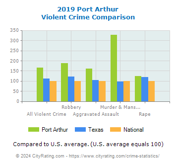 Port Arthur Violent Crime vs. State and National Comparison