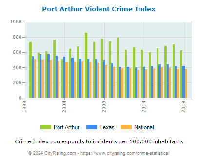 Port Arthur Violent Crime vs. State and National Per Capita