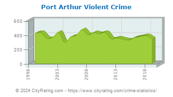 Port Arthur Violent Crime
