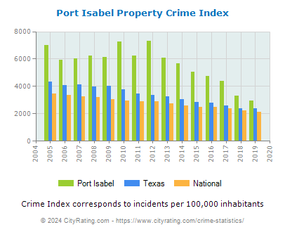 Port Isabel Property Crime vs. State and National Per Capita