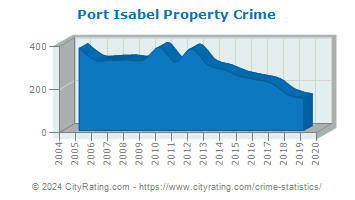 Port Isabel Property Crime
