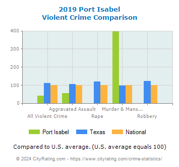 Port Isabel Violent Crime vs. State and National Comparison