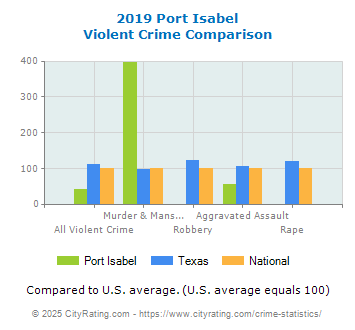 Port Isabel Violent Crime vs. State and National Comparison