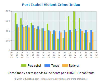 Port Isabel Violent Crime vs. State and National Per Capita