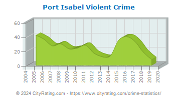 Port Isabel Violent Crime