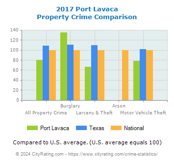 Port Lavaca Property Crime vs. State and National Comparison