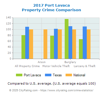 Port Lavaca Property Crime vs. State and National Comparison