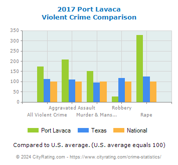 Port Lavaca Violent Crime vs. State and National Comparison
