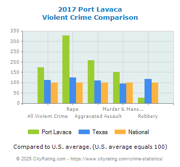 Port Lavaca Violent Crime vs. State and National Comparison