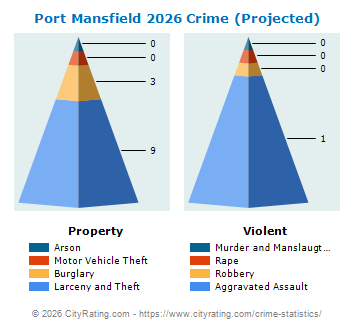 Port Mansfield Crime 2026