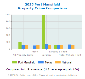 Port Mansfield Property Crime vs. State and National Comparison