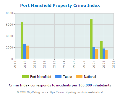 Port Mansfield Property Crime vs. State and National Per Capita