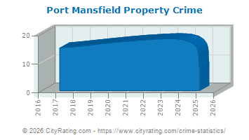 Port Mansfield Property Crime