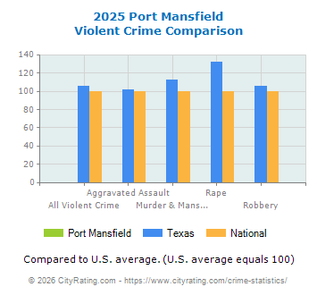 Port Mansfield Violent Crime vs. State and National Comparison