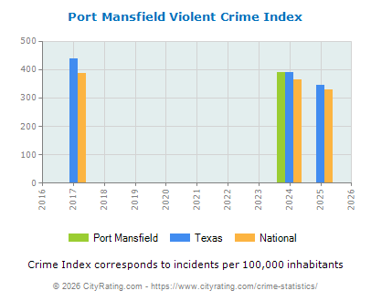 Port Mansfield Violent Crime vs. State and National Per Capita