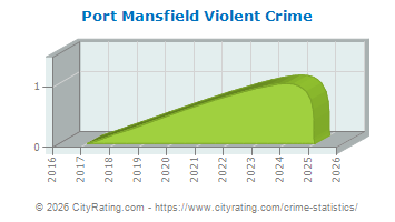 Port Mansfield Violent Crime